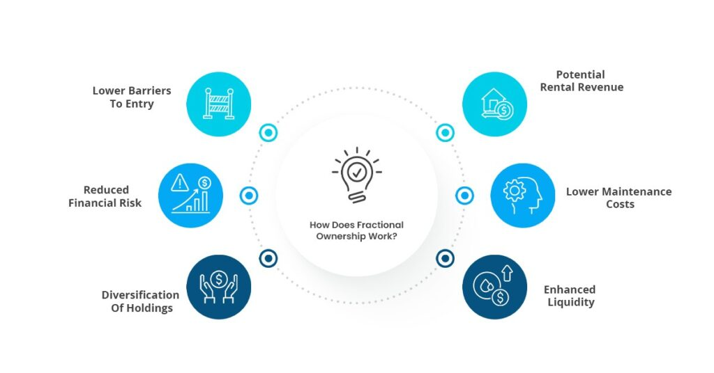 Fractional ownership real estate companies